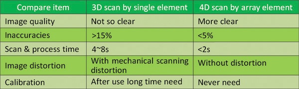 Impormasyon ng Wireless 4D Bladder Ultrasound Scanner